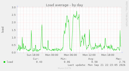 Load average