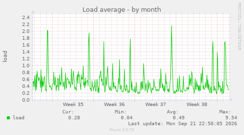 Load average