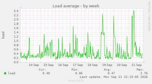 Load average