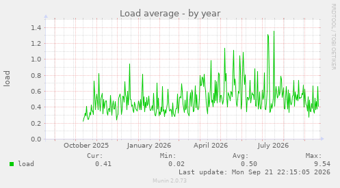 Load average