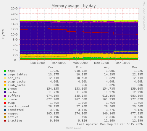 Memory usage