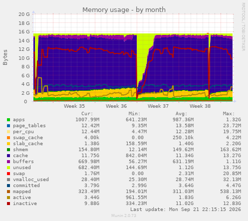 Memory usage