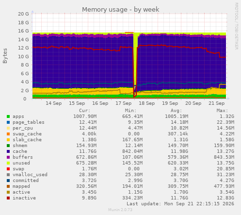 Memory usage