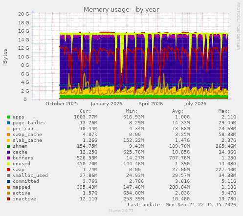 Memory usage