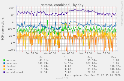 Netstat, combined