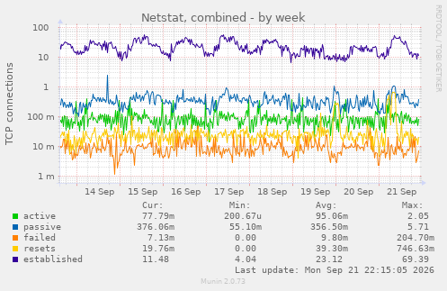 Netstat, combined