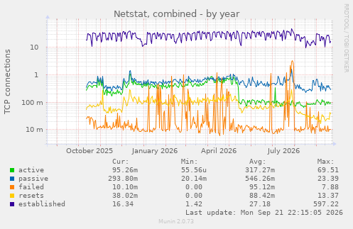Netstat, combined