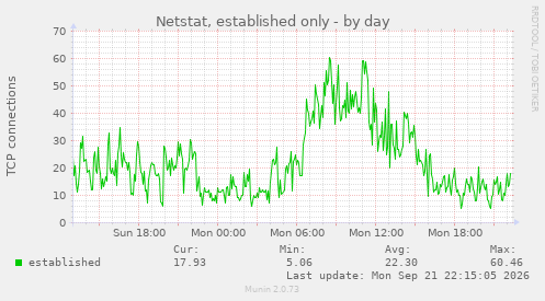 Netstat, established only
