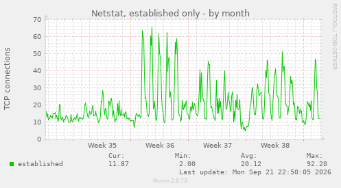Netstat, established only