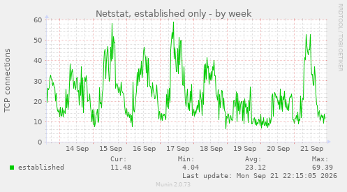 Netstat, established only