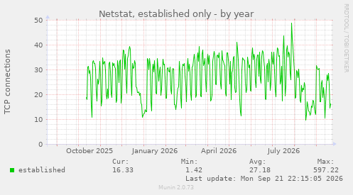 Netstat, established only
