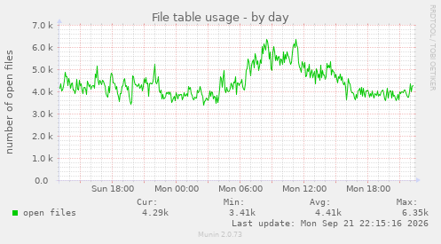 File table usage