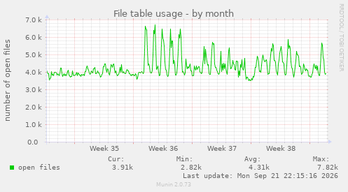 File table usage
