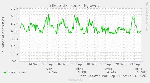 File table usage