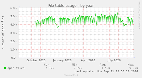 File table usage