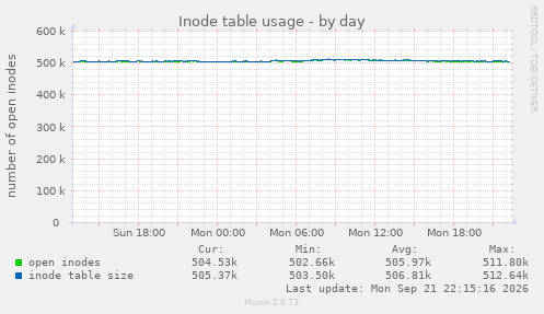 Inode table usage