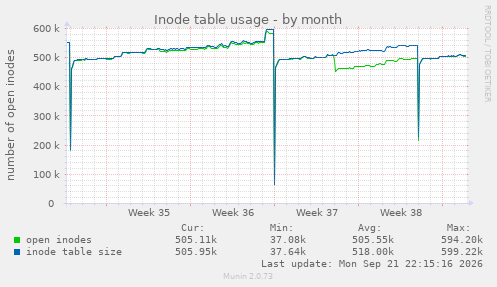 Inode table usage