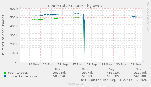 Inode table usage
