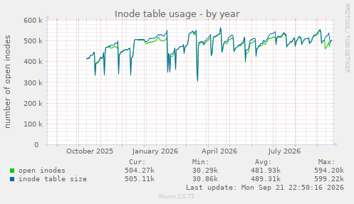 Inode table usage