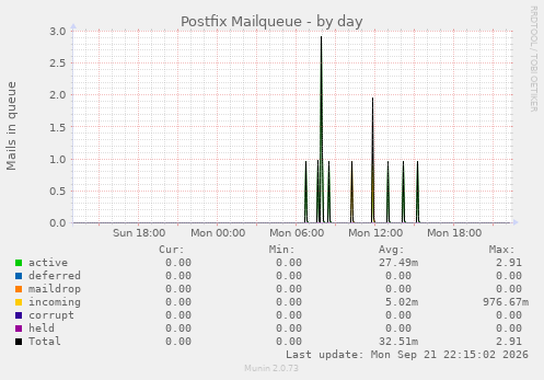 Postfix Mailqueue