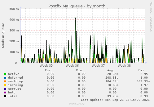 Postfix Mailqueue