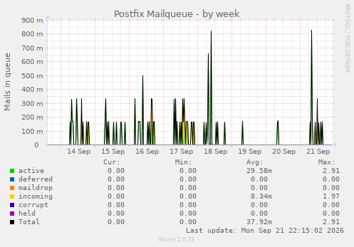 Postfix Mailqueue