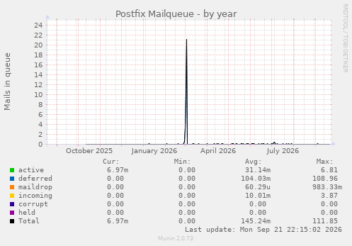 Postfix Mailqueue