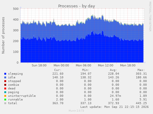 Processes