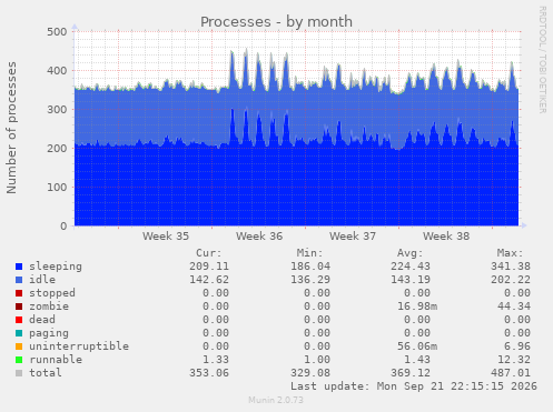 Processes