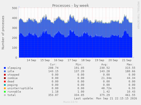 Processes