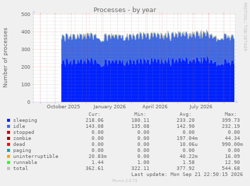 Processes