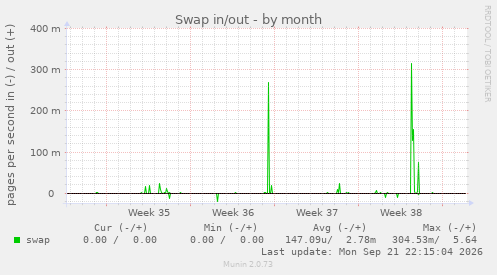 Swap in/out