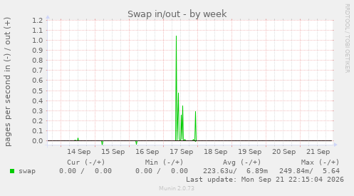 Swap in/out