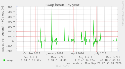 Swap in/out