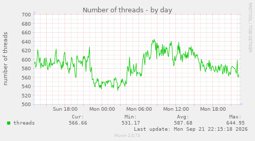 Number of threads
