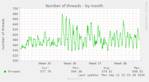 Number of threads