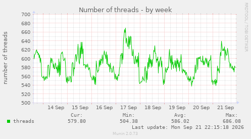 Number of threads