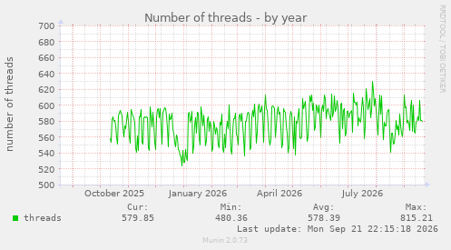Number of threads
