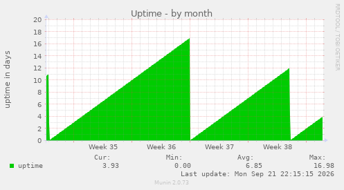 Uptime
