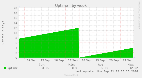 Uptime