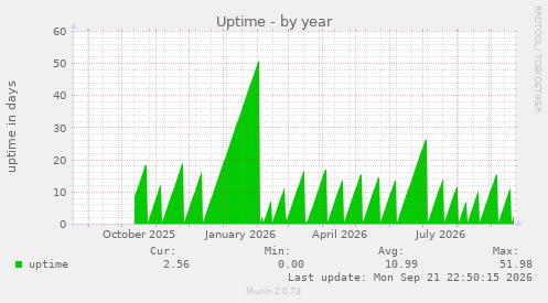 Uptime
