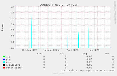 Logged in users