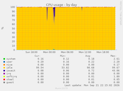 CPU usage