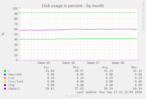Disk usage in percent