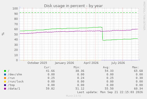 Disk usage in percent
