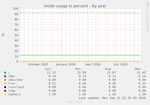 Inode usage in percent