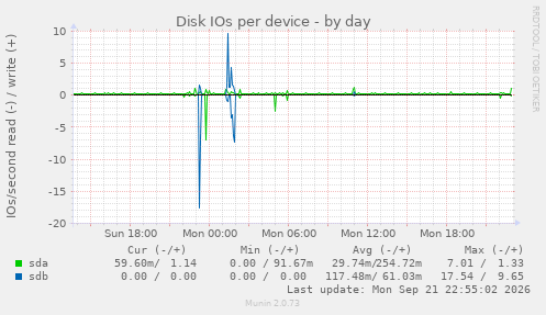 Disk IOs per device