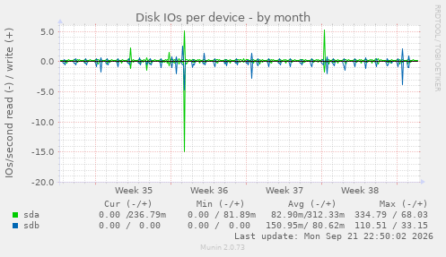 Disk IOs per device