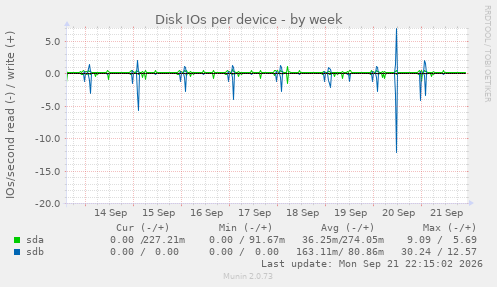 Disk IOs per device