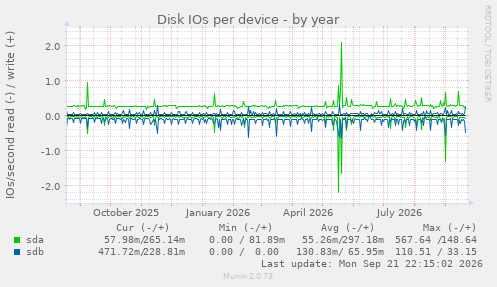 Disk IOs per device